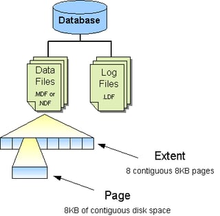 SQL Server 2000 Administration in 15 Minutes a Week: Database Creation Basics