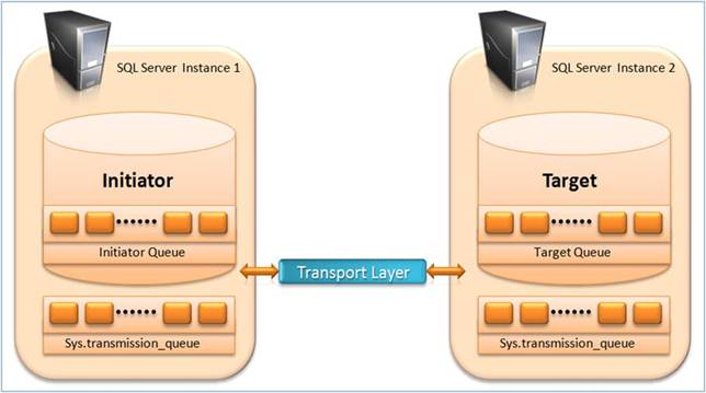 Transport Layer