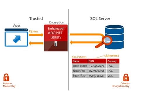 Exploration of SQL Server 2016 Always Encrypted – Part 1