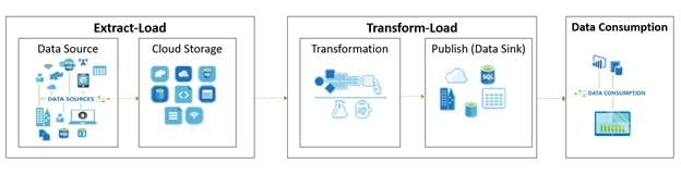 Understanding Azure Data Factory – A Cloud Based Integration Service