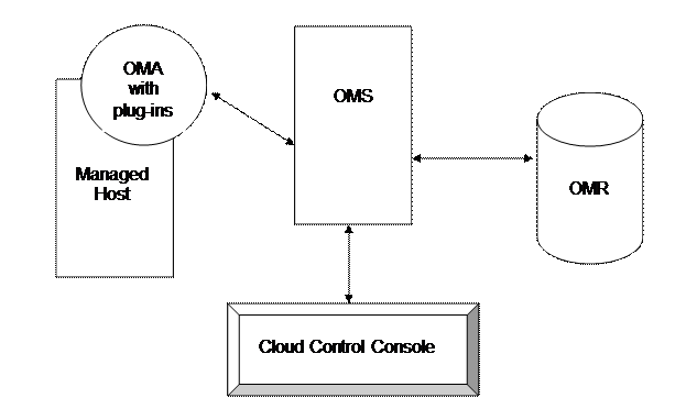 Oracle Enterprise Manager 12c Cloud Control – New Features Part One
