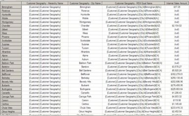 Results Dataset (Partial View) – Combined Use of HIERARCHY_UNIQUE_NAME,  MEMBER_NAME and MEMBER_UNIQUE_NAME with .CurrentMember