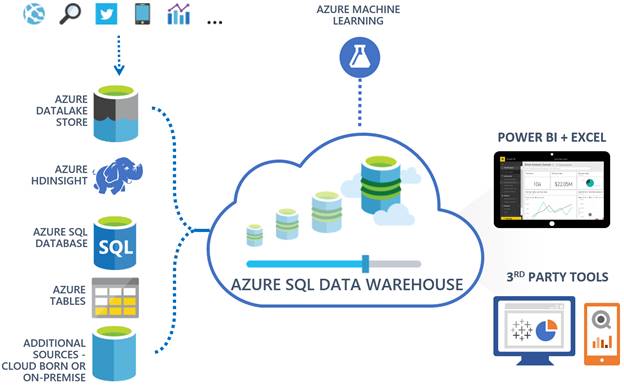 Getting Started with Azure SQL Data Warehouse – Part 1