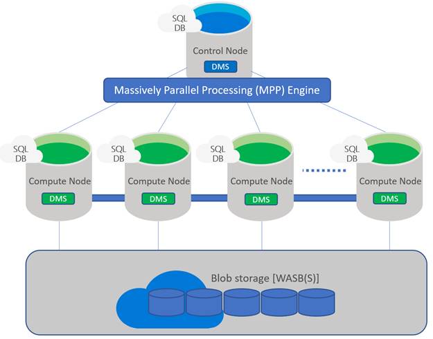 SQL Data Warehouse - Architecture