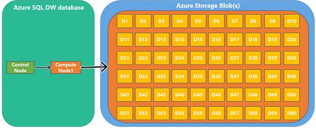 SQL DW distributions assigned to DW100