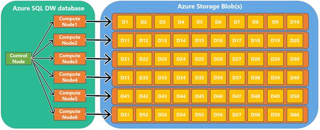 SQL DW distributions assigned to DW600