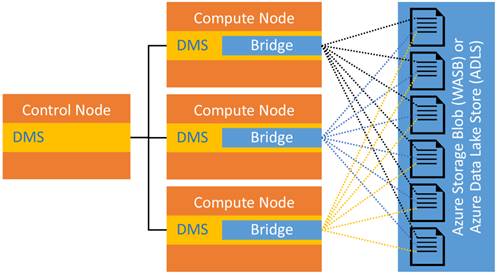 Data Movement with Polybase