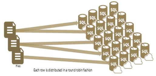  Each row is distributed in a round robin fashion