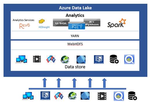 Azure Data Lake