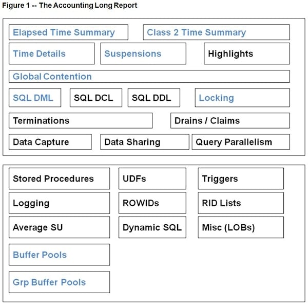 Techniques for Analyzing Historical DB2 Application Performance Data