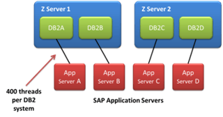 Top 5 New DB2 10 for z/OS Features Aimed at SAP Applications