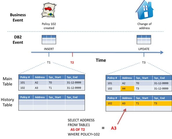 Let’s Do the Time Warp: Temporal Data Comes To IBM DB2