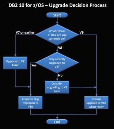 decision making process flowchart