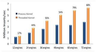 Hybrid-threaded Kernel Delivers Performance and Scalability