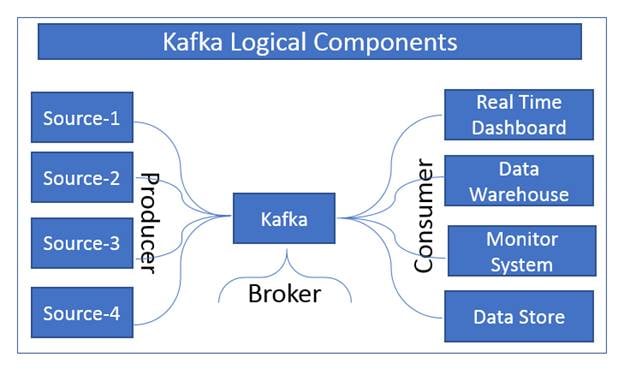 Kafka Integration with HDInsight