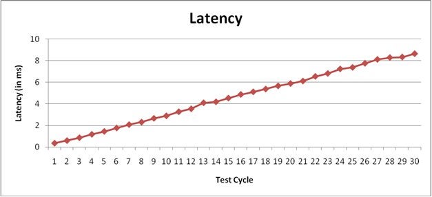 ORION Test XDD6Drives3Devices: Latency