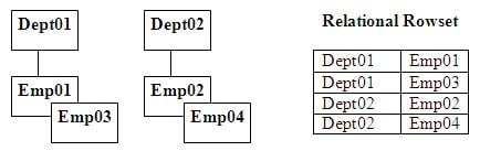 Extending SQL’s Inherent Hierarchical Processing Operation