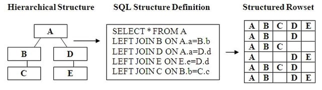 ANSI SQL Hierarchical Data Processing Basics