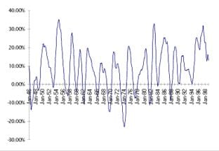 MDX in Analysis Services: Mastering Time:  Introduction to Moving Averages