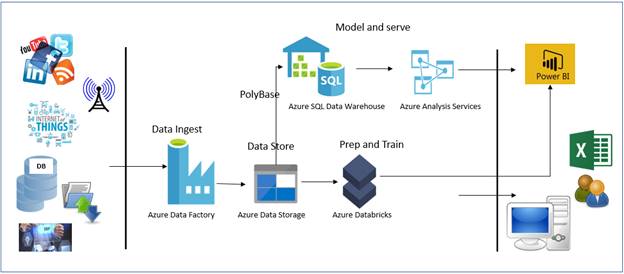 Modern Data Warehouse Design Pattern Part I Database Journal