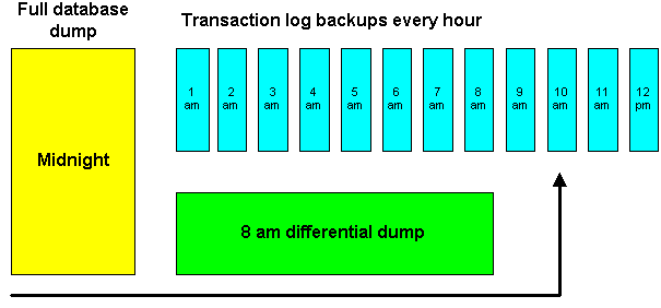 Differential Backup Procedure