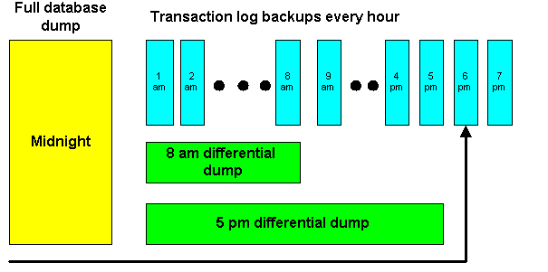 Extended Differential Backup Procedure