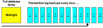 Rapid Database Recovery with Differential Backups