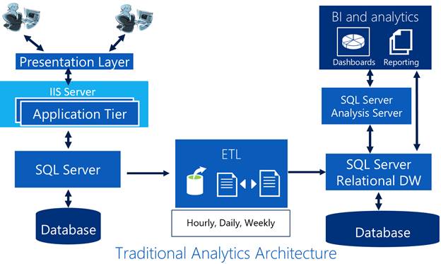 Real-time Operational Analytics in SQL Server 2016 – Part 1