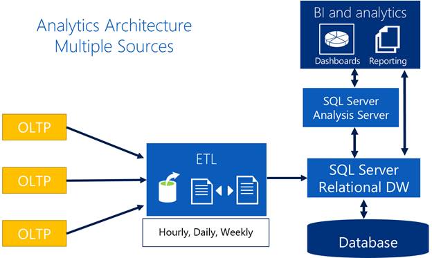 Real-time Operational Analytics in SQL Server 2016 – Part 2