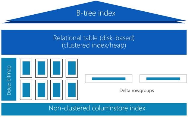 Real-time Operational Analytics in SQL Server 2016 – Part 3