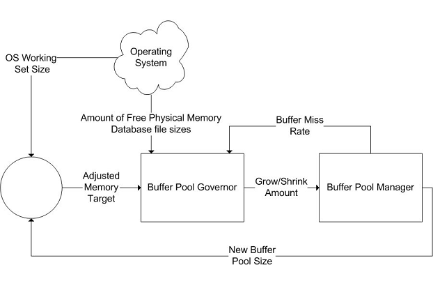 Delivering High Performance with Zero Administration
