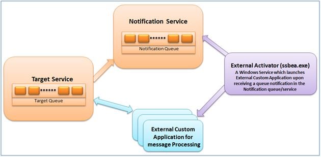 SQL Server Service Broker - External Activation | Database Journal
