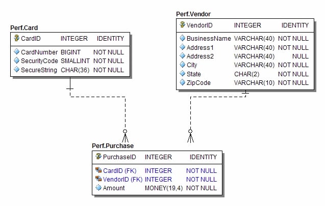 Performance Testing SQL 2008’s Transparent Data Encryption