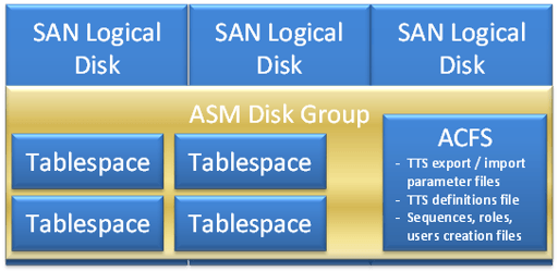 Oracle Transportable Tablespace over SAN Snap