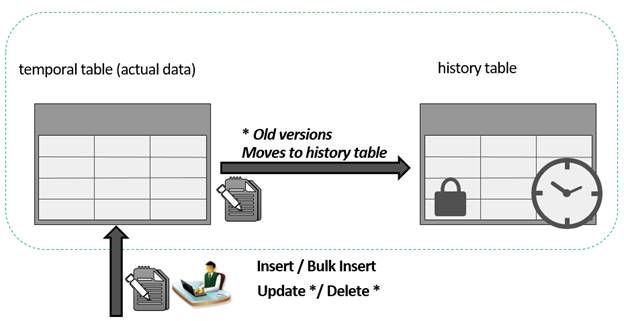 Old versions moves to history table