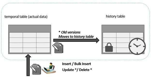 Getting Started with Temporal Table in SQL Server 2016 – Part 1