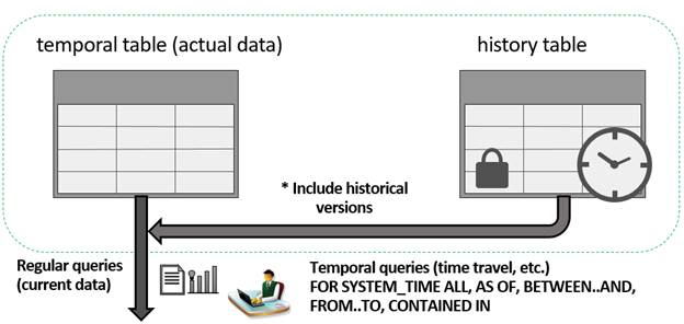 Include historical versions