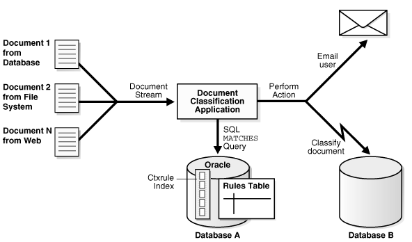 rule-based architecture