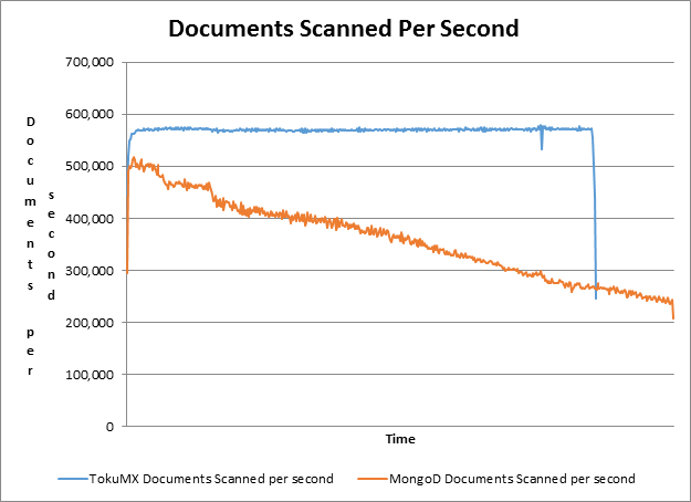 TokuMX Compared to MongoDB Using a Specific Common Use Case