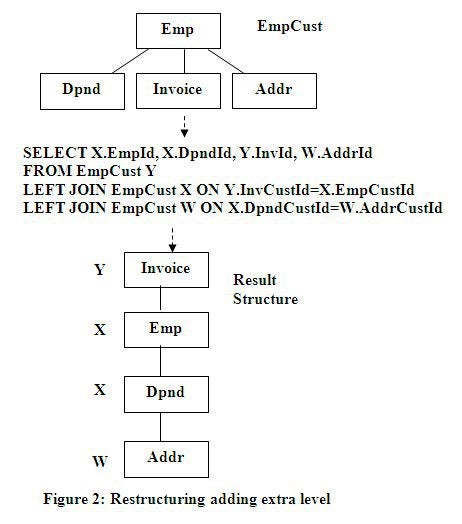 Restructuring adding extra level