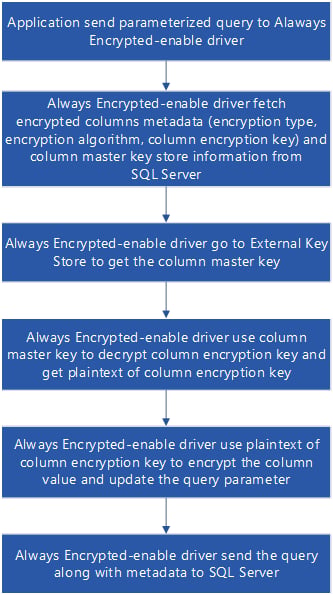 Data Encryption Using Always Encrypted in SQL Server | Database Journal