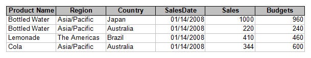 The sample data