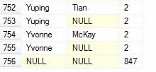 ROLLUP creates a summary row for each group of First Names and a Total Row at the bottom