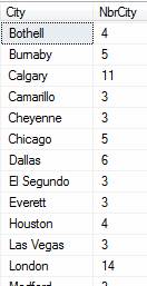 results of a statement selecting only Cities that have COUNTs greater than two 