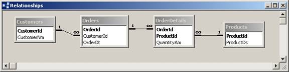 Entity-Relationship Diagram for the Order Taking system