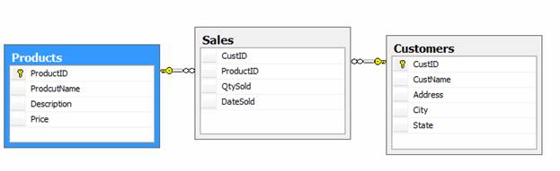 Cloud Computing with Amazon Simple DB