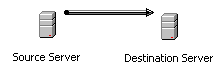 DTS How to…Transfer Packages between Servers
