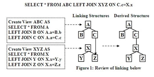 Dynamic Data Driven Variable Hierarchical Structures in SQL