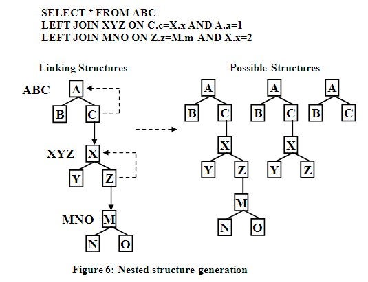 Nested structure generation