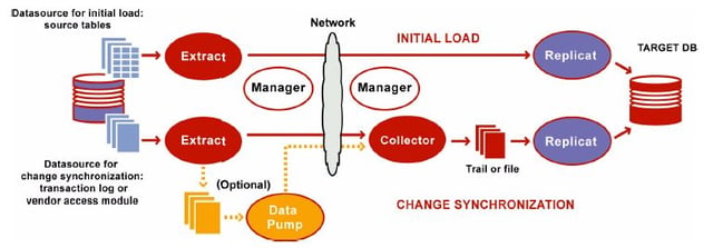Creating Dump Files in Oracle GoldenGate